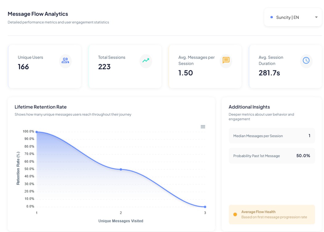 TG Tracker analytics dashboard showing user behavior and conversion data.