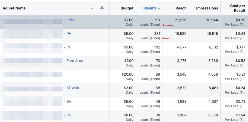 Facebook Ads Manager interface showing campaign results with improved performance metrics after using TG Tracker.