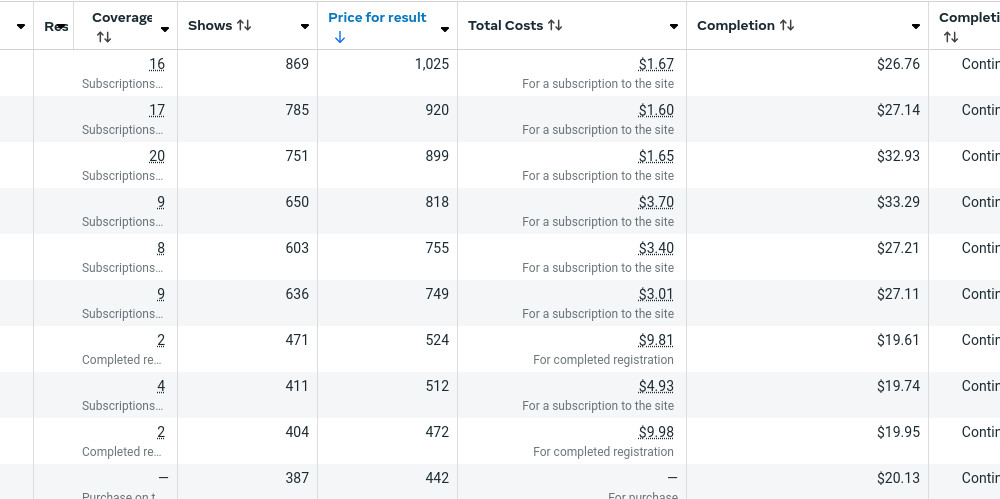 Facebook Ads Manager showing campaign results optimized for Telegram channel subscriptions.